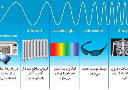 امواج رادیویی، امواج فروسرخ، امواج مرئی، امواج فرابنفش، امواج ایکس و امواج گاما که در شکل به برخی از کاربردهای آنها اشاره شده است.