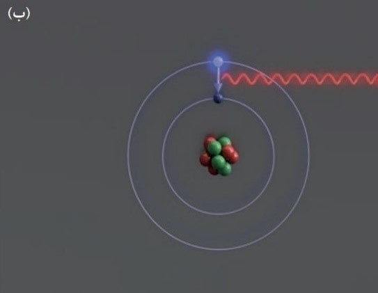 چنانچه در این شکل دیده می‌شود، الکترون در ابتدا در تراز نزدیک‌تر به هسته در حال حرکت است وقتی انرژی کافی برای رفتن به یکی از ترازهای بالاتر به آن داده شود، با جذب انرژی به تراز بالاتر (دورتر از هسته) نقل مکان می‌کند. در این شکل‌های نمادین برای سادگی، از میان همه ترازها فقط دو تراز مبدا و مقصد الکترون در اطراف اتم و از میان همه الکترون‌ها تنها الکترونی که بین دو تراز جابه جا می‌شود، مشخص شده است. در پدیده جذب، انرژی الکترون بیشتر از حالت عادی یا پایه آن است و به اصلاح گفته می‌شود الکترون (یا اتم) در حالت برانگیخته قرار دارد. اما الکترون برای همیشه با این انرژی اضافی در حالت برانگیخته باقی نمی‌ماند و پس از مدت زمان محدودی، الکترون برانگیخته، انرژی اضافی خود را از دست می‌دهد و به تراز پایین برمی‌گردد. انرژی اضافی الکترون می‌تواند به شکل گرما، انرژی برخوردی و یا به وجود آمدن یک فوتون نوری و ... آزاد شود. دراین حالت اگر الکترون در بازگشت از تراز بالاتر به تراز پایین‌تر، انرژی اضافی خود را به شکل یک فوتون نوری از دست بدهد به این پدیده، گسیل خودبه‌خودی گفته می‌شود. 